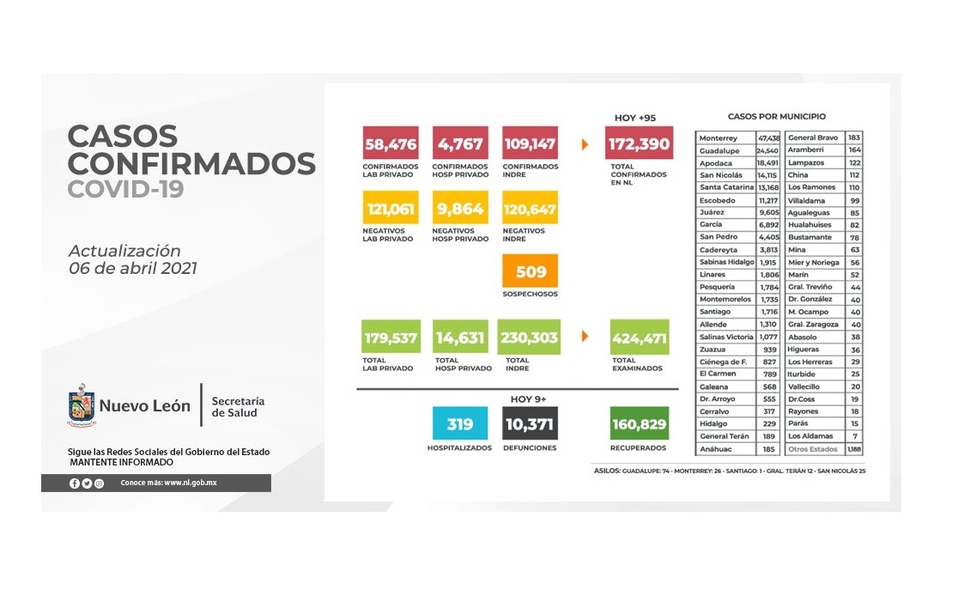 Registra Nuevo León segundo “día amarillo” en muertes por covid-19